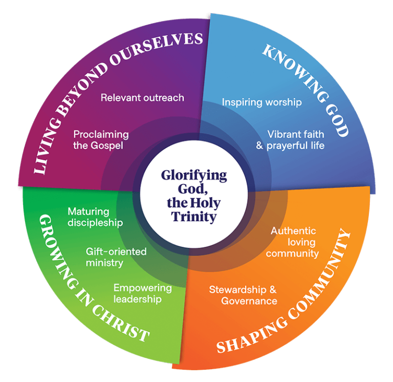 Healthy Church Model - Anglican Diocese of Auckland