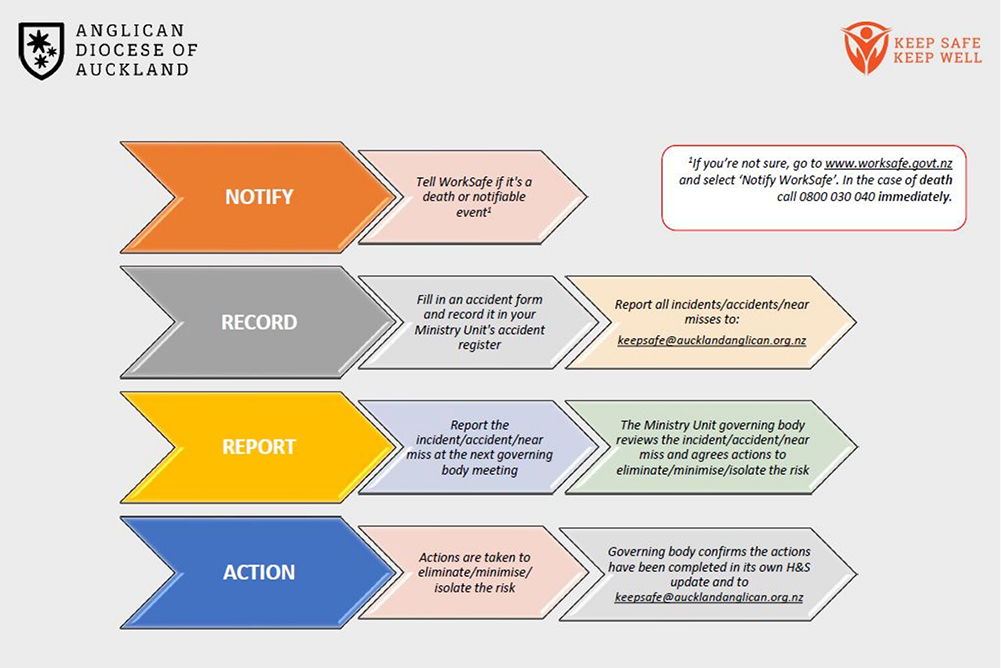 incident-reporting-anglican-diocese-of-auckland